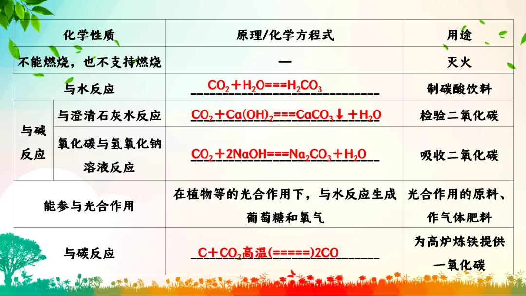 F792 一轮中考单元复习 决胜中考2026 优质课资源包 初中化学《专题复习---碳和碳的化合物》课件PPT+教学设计Word 第13张