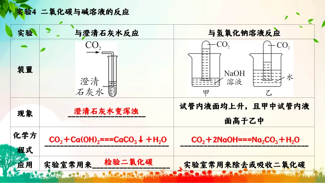 F792 一轮中考单元复习 决胜中考2026 优质课资源包 初中化学《专题复习---碳和碳的化合物》课件PPT+教学设计Word 第17张