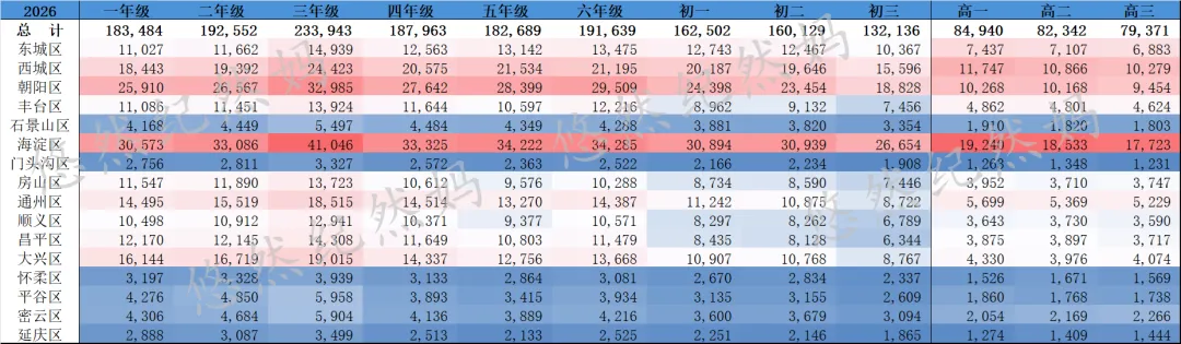 今年的现状:高考增加5千人,中考增加1.5万人,小升初增加近2万人 第4张 今年的现状:高考增加5千人,中考增加1.5万人,小升初增加近2万人 第4张