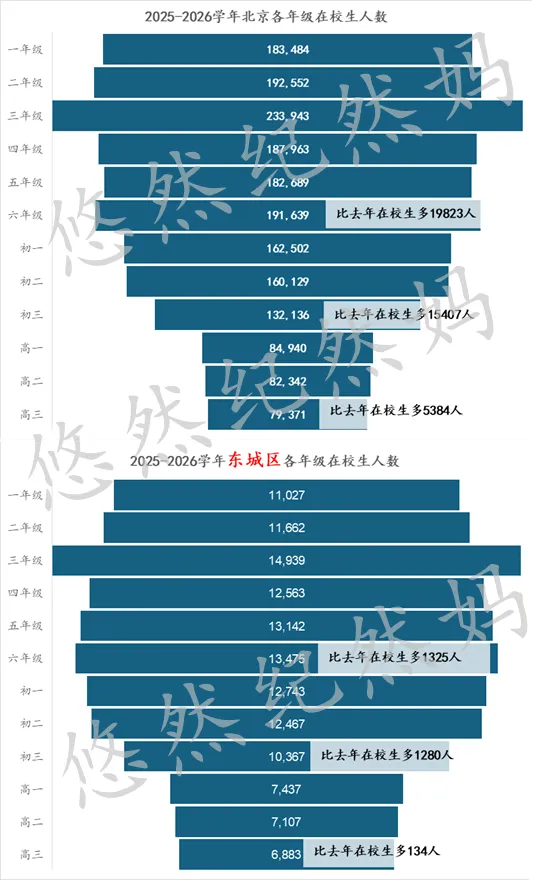 今年的现状:高考增加5千人,中考增加1.5万人,小升初增加近2万人 第5张 今年的现状:高考增加5千人,中考增加1.5万人,小升初增加近2万人 第5张