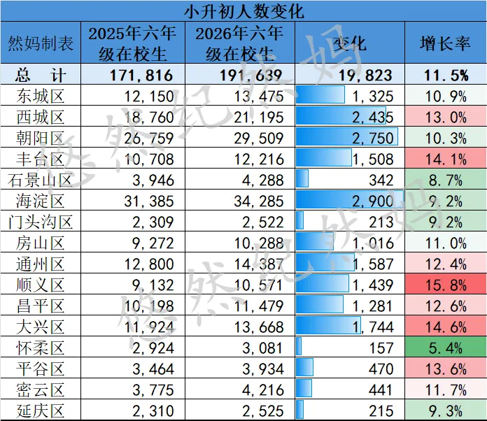今年的现状:高考增加5千人,中考增加1.5万人,小升初增加近2万人 第6张 今年的现状:高考增加5千人,中考增加1.5万人,小升初增加近2万人 第6张