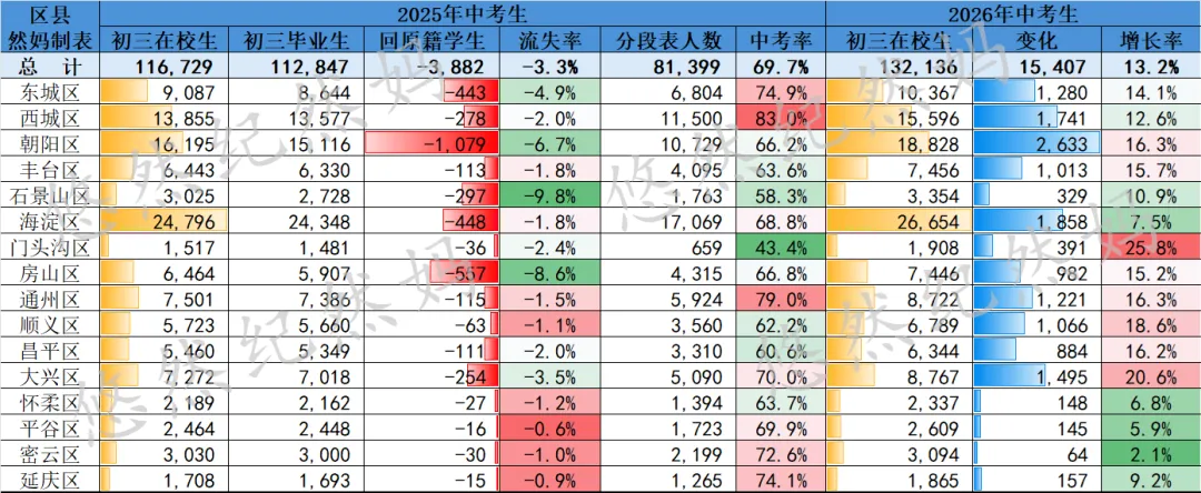 今年的现状:高考增加5千人,中考增加1.5万人,小升初增加近2万人 第7张 今年的现状:高考增加5千人,中考增加1.5万人,小升初增加近2万人 第7张