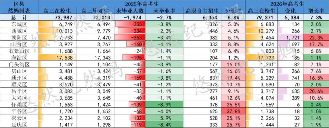 今年的现状:高考增加5千人,中考增加1.5万人,小升初增加近2万人 第8张 今年的现状:高考增加5千人,中考增加1.5万人,小升初增加近2万人 第8张