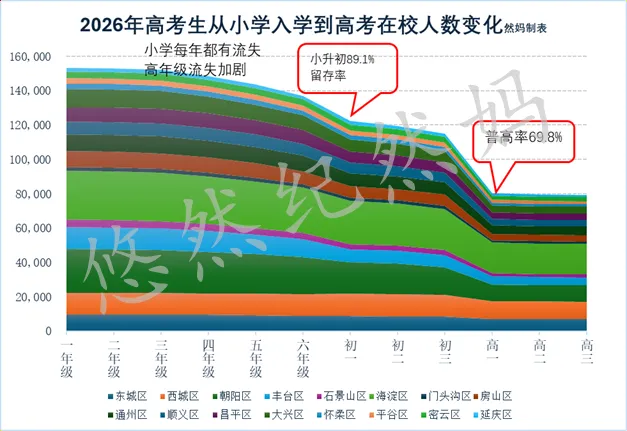今年的现状:高考增加5千人,中考增加1.5万人,小升初增加近2万人 第9张 今年的现状:高考增加5千人,中考增加1.5万人,小升初增加近2万人 第9张