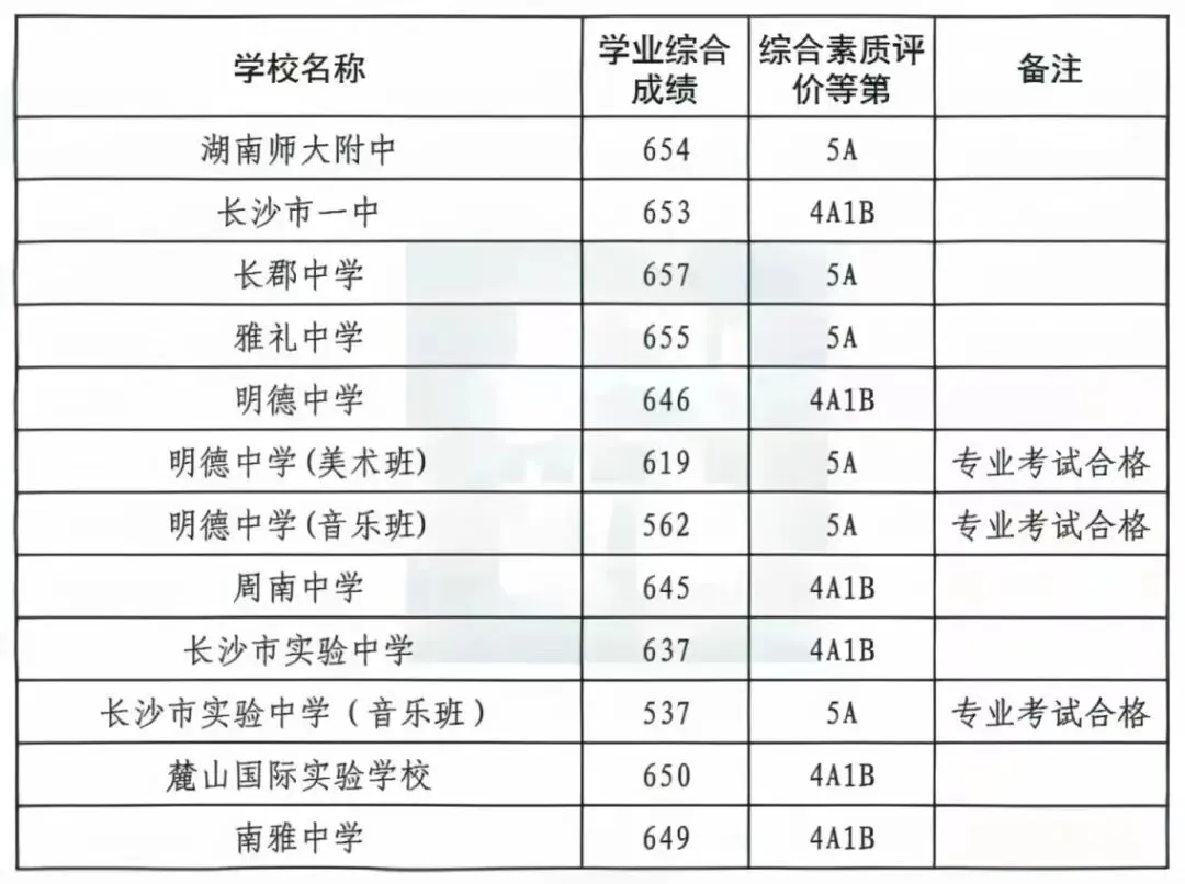 【中考备考分数参考】2024湖南各地市中考分数线全汇总—25年生必了解! 第4张 【中考备考分数参考】2024湖南各地市中考分数线全汇总—25年生必了解! 第4张