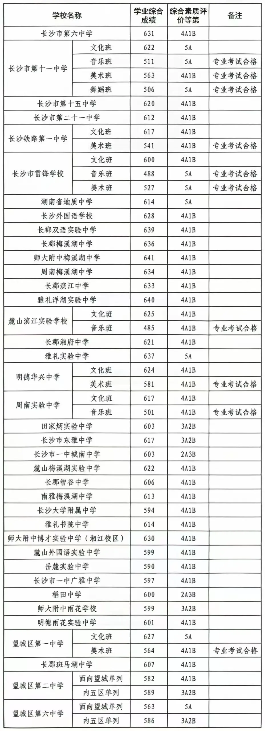 【中考备考分数参考】2024湖南各地市中考分数线全汇总—25年生必了解! 第5张 【中考备考分数参考】2024湖南各地市中考分数线全汇总—25年生必了解! 第5张
