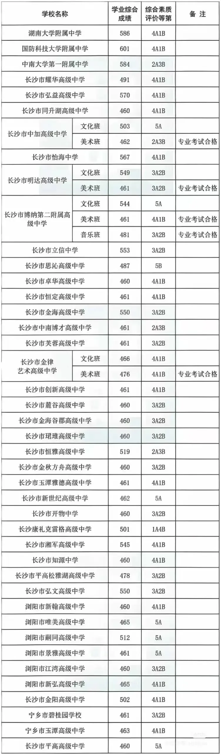 【中考备考分数参考】2024湖南各地市中考分数线全汇总—25年生必了解! 第6张 【中考备考分数参考】2024湖南各地市中考分数线全汇总—25年生必了解! 第6张