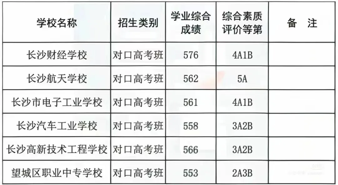 【中考备考分数参考】2024湖南各地市中考分数线全汇总—25年生必了解! 第7张 【中考备考分数参考】2024湖南各地市中考分数线全汇总—25年生必了解! 第7张