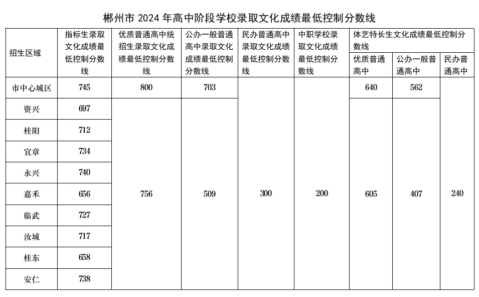 【中考备考分数参考】2024湖南各地市中考分数线全汇总—25年生必了解! 第12张 【中考备考分数参考】2024湖南各地市中考分数线全汇总—25年生必了解! 第12张