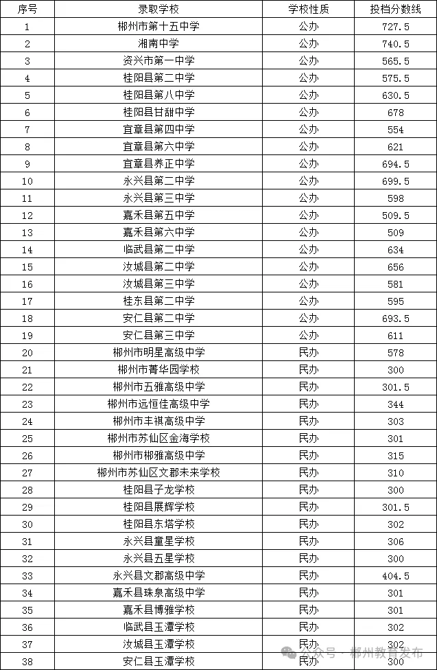 【中考备考分数参考】2024湖南各地市中考分数线全汇总—25年生必了解! 第13张 【中考备考分数参考】2024湖南各地市中考分数线全汇总—25年生必了解! 第13张