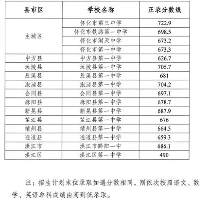 【中考备考分数参考】2024湖南各地市中考分数线全汇总—25年生必了解! 第16张 【中考备考分数参考】2024湖南各地市中考分数线全汇总—25年生必了解! 第16张