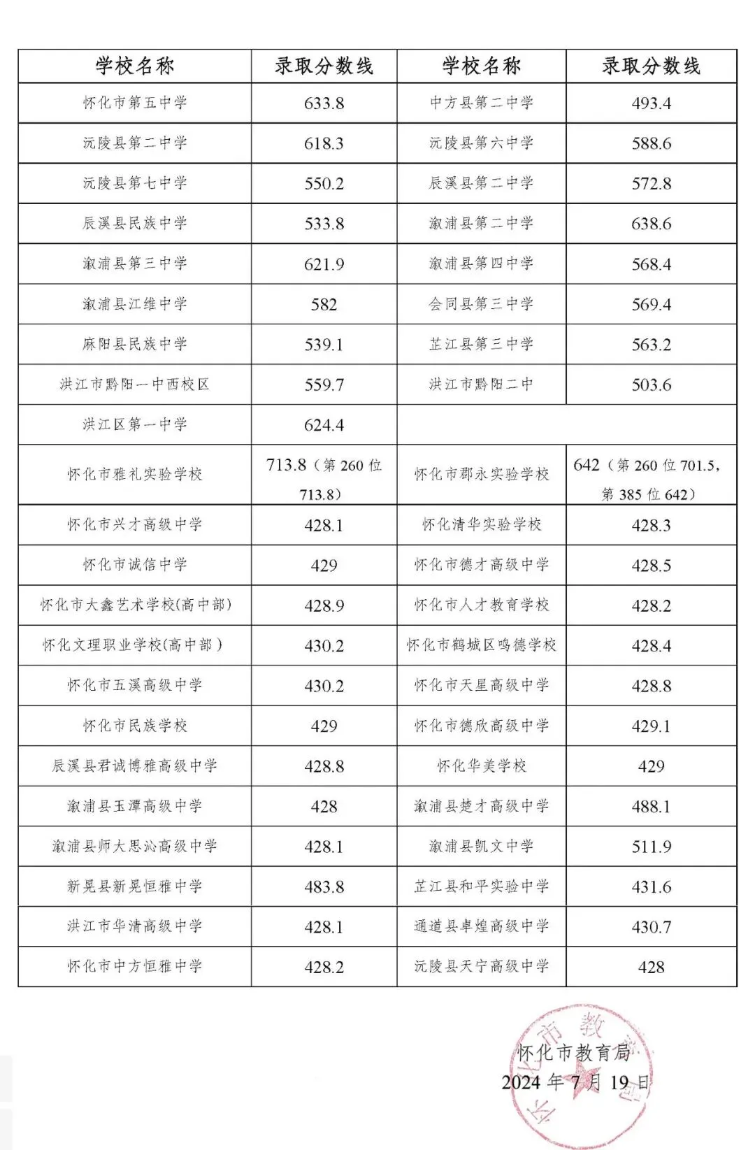 【中考备考分数参考】2024湖南各地市中考分数线全汇总—25年生必了解! 第17张 【中考备考分数参考】2024湖南各地市中考分数线全汇总—25年生必了解! 第17张