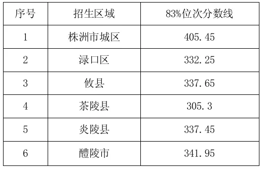 【中考备考分数参考】2024湖南各地市中考分数线全汇总—25年生必了解! 第20张 【中考备考分数参考】2024湖南各地市中考分数线全汇总—25年生必了解! 第20张