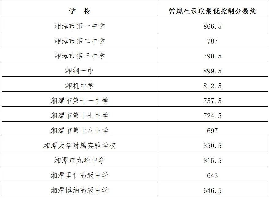 【中考备考分数参考】2024湖南各地市中考分数线全汇总—25年生必了解! 第24张 【中考备考分数参考】2024湖南各地市中考分数线全汇总—25年生必了解! 第24张