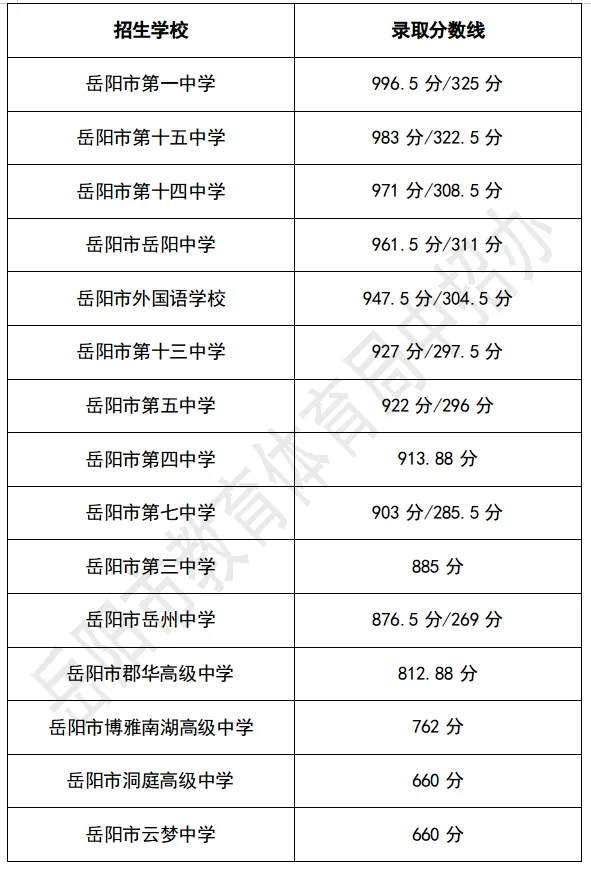 【中考备考分数参考】2024湖南各地市中考分数线全汇总—25年生必了解! 第32张 【中考备考分数参考】2024湖南各地市中考分数线全汇总—25年生必了解! 第32张