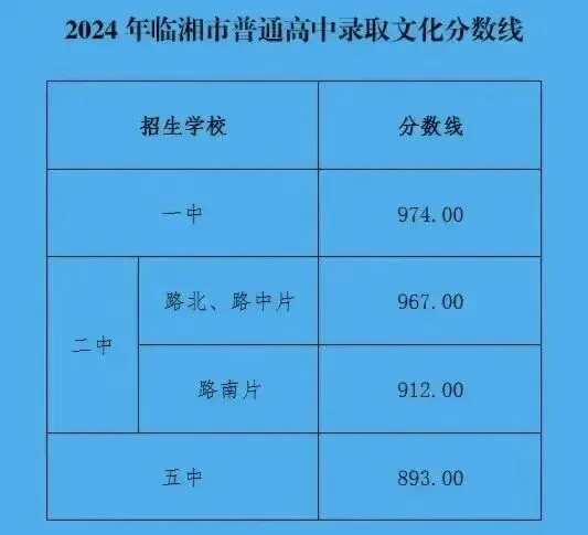 【中考备考分数参考】2024湖南各地市中考分数线全汇总—25年生必了解! 第33张 【中考备考分数参考】2024湖南各地市中考分数线全汇总—25年生必了解! 第33张