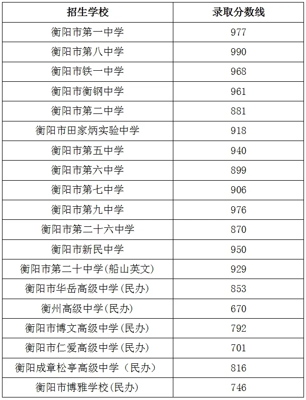 【中考备考分数参考】2024湖南各地市中考分数线全汇总—25年生必了解! 第36张 【中考备考分数参考】2024湖南各地市中考分数线全汇总—25年生必了解! 第36张