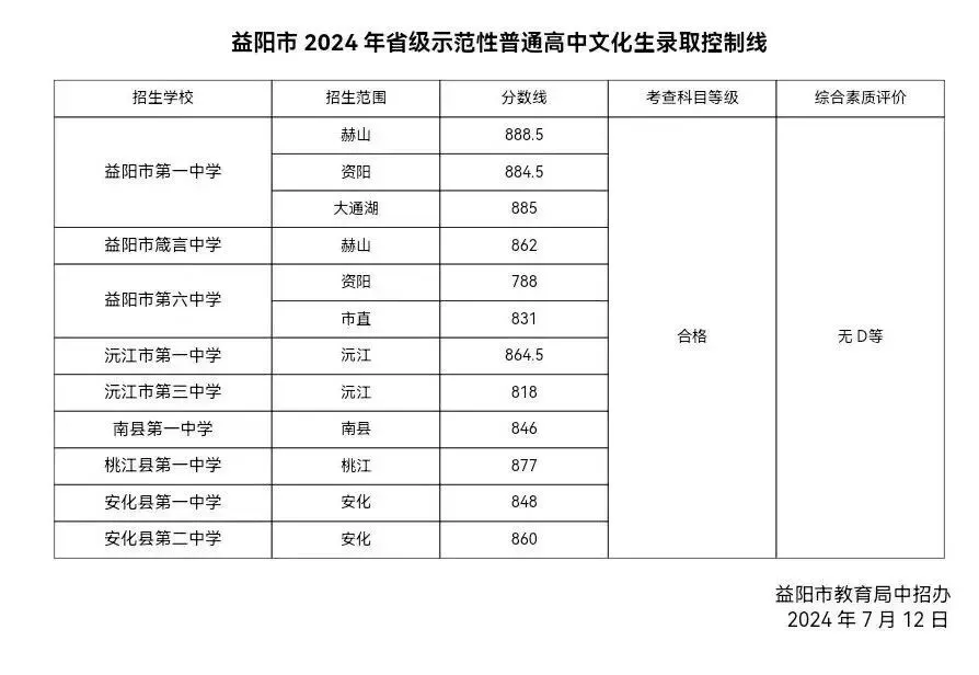 【中考备考分数参考】2024湖南各地市中考分数线全汇总—25年生必了解! 第39张 【中考备考分数参考】2024湖南各地市中考分数线全汇总—25年生必了解! 第39张