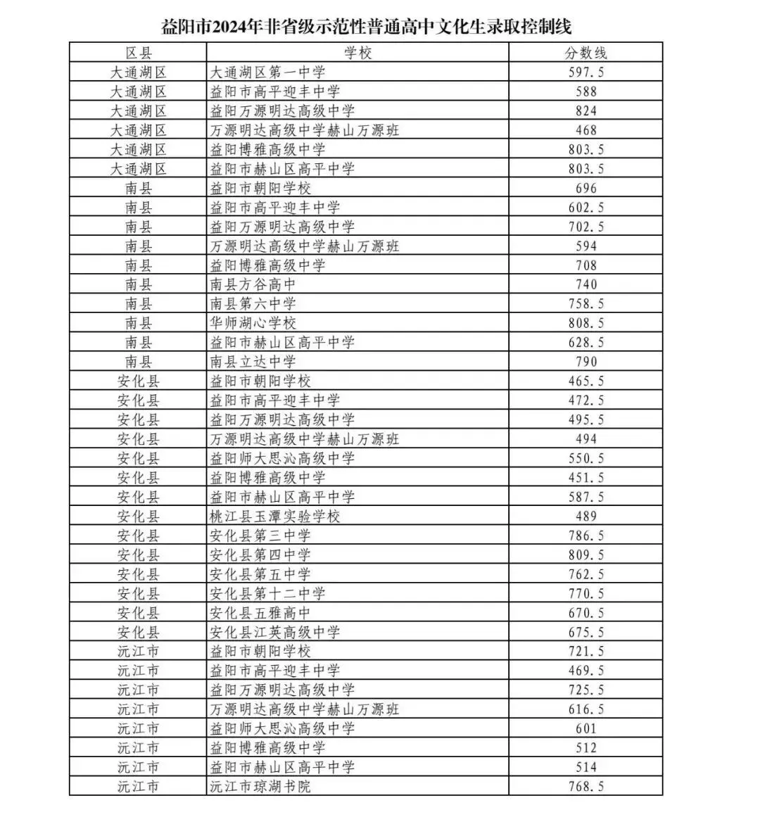 【中考备考分数参考】2024湖南各地市中考分数线全汇总—25年生必了解! 第40张 【中考备考分数参考】2024湖南各地市中考分数线全汇总—25年生必了解! 第40张