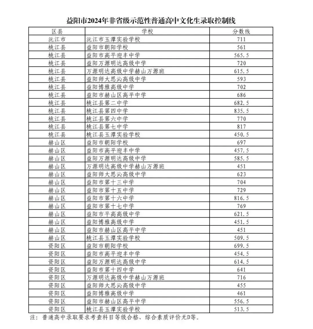 【中考备考分数参考】2024湖南各地市中考分数线全汇总—25年生必了解! 第41张 【中考备考分数参考】2024湖南各地市中考分数线全汇总—25年生必了解! 第41张