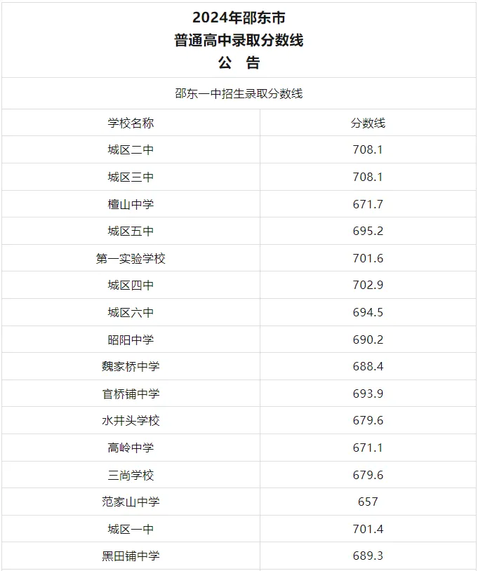 【中考备考分数参考】2024湖南各地市中考分数线全汇总—25年生必了解! 第47张 【中考备考分数参考】2024湖南各地市中考分数线全汇总—25年生必了解! 第47张