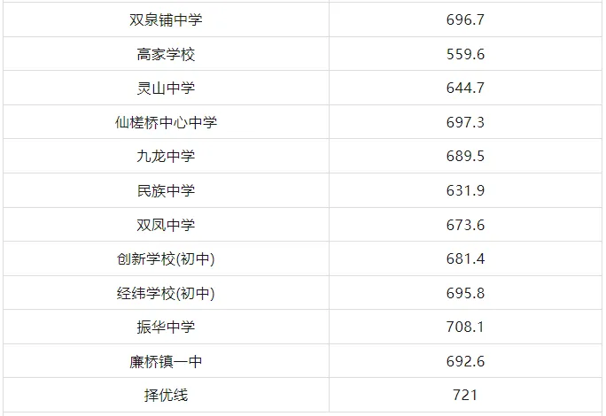 【中考备考分数参考】2024湖南各地市中考分数线全汇总—25年生必了解! 第48张 【中考备考分数参考】2024湖南各地市中考分数线全汇总—25年生必了解! 第48张