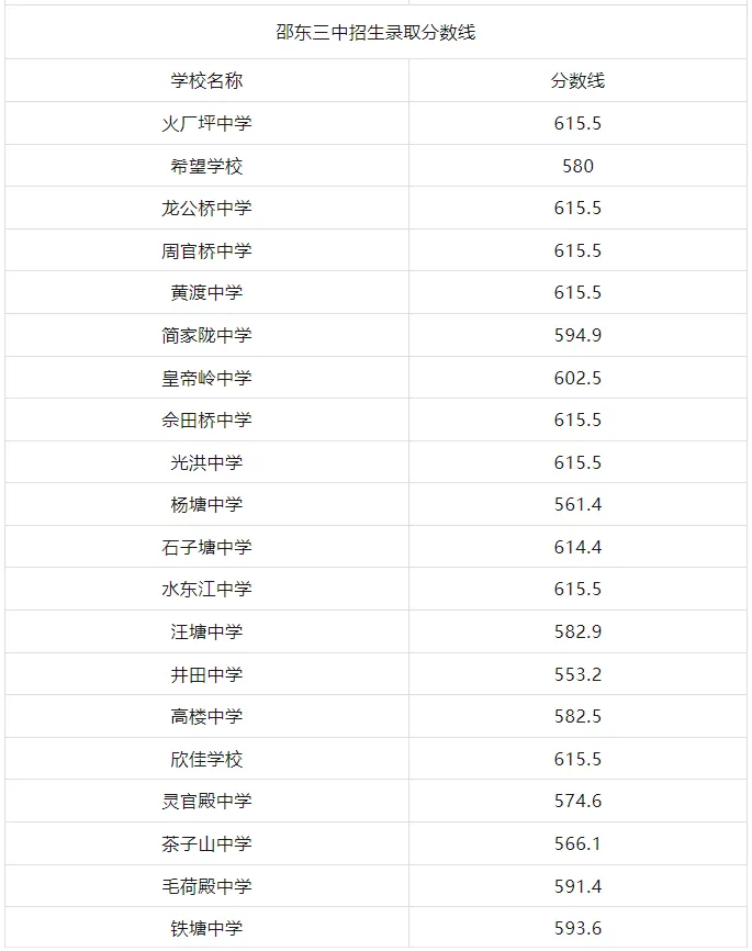 【中考备考分数参考】2024湖南各地市中考分数线全汇总—25年生必了解! 第49张 【中考备考分数参考】2024湖南各地市中考分数线全汇总—25年生必了解! 第49张