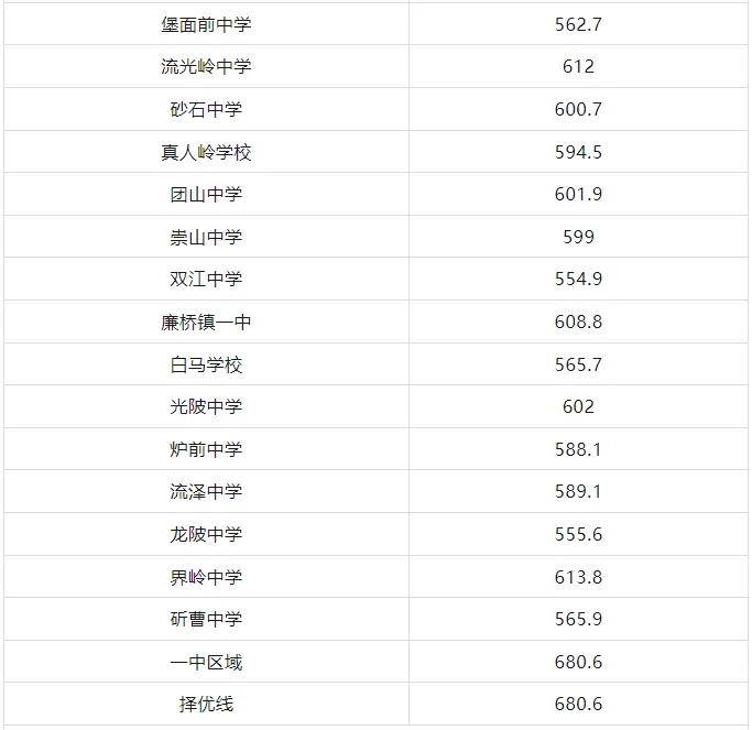 【中考备考分数参考】2024湖南各地市中考分数线全汇总—25年生必了解! 第50张 【中考备考分数参考】2024湖南各地市中考分数线全汇总—25年生必了解! 第50张