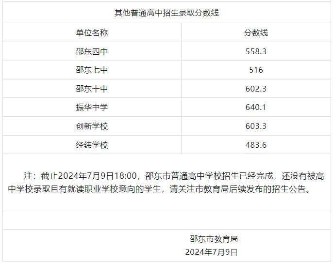 【中考备考分数参考】2024湖南各地市中考分数线全汇总—25年生必了解! 第51张 【中考备考分数参考】2024湖南各地市中考分数线全汇总—25年生必了解! 第51张