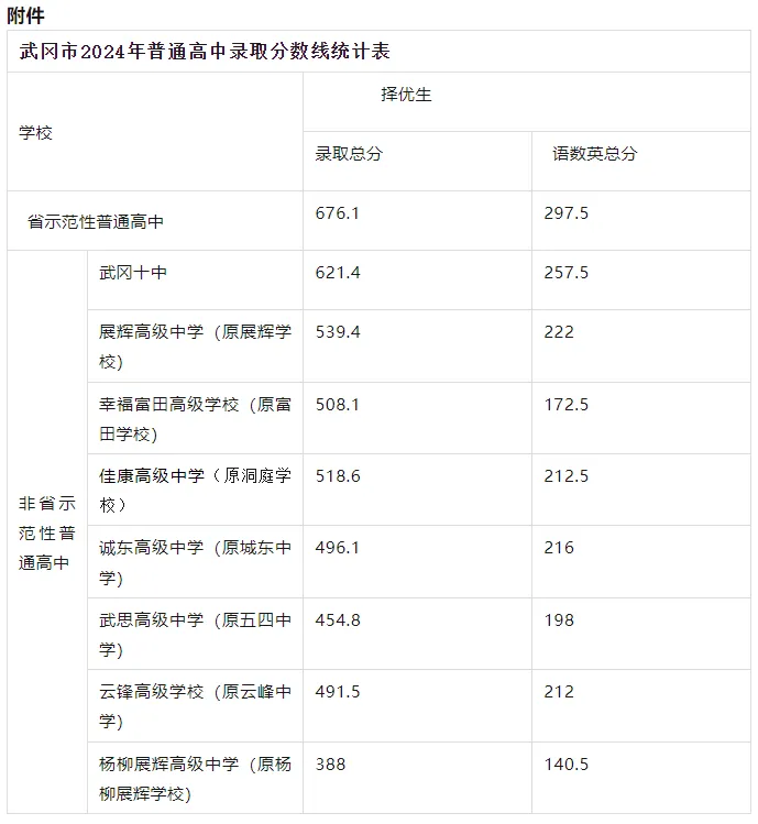 【中考备考分数参考】2024湖南各地市中考分数线全汇总—25年生必了解! 第52张 【中考备考分数参考】2024湖南各地市中考分数线全汇总—25年生必了解! 第52张