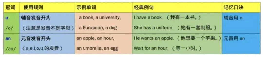 中考语法第8讲: 冠词(概念+必考点+技巧+15道真题+加练10题押题专练) 第2张