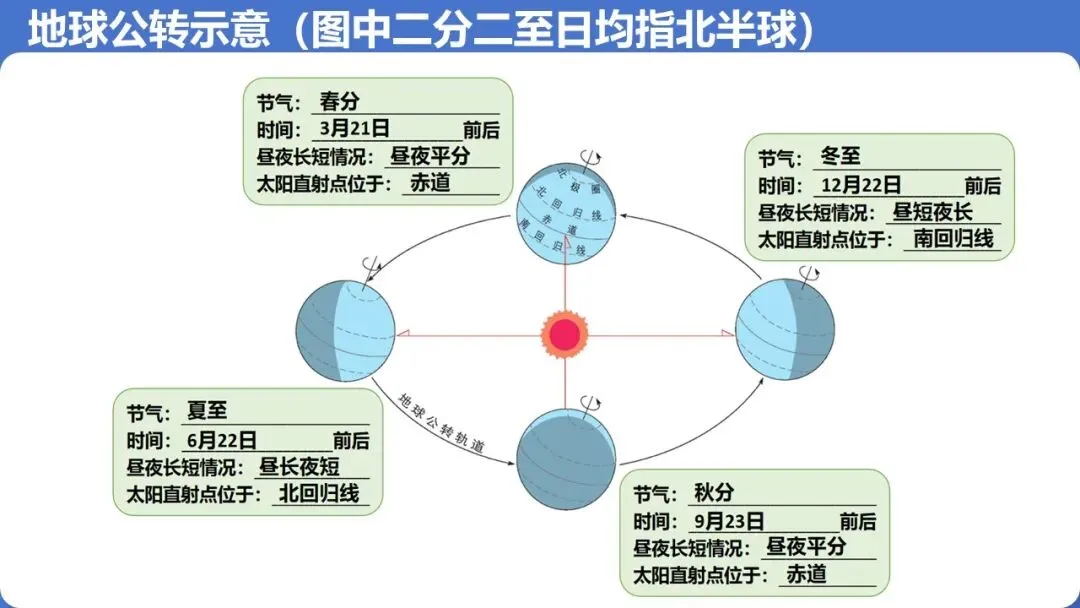 【2026】中考地理复习专题02地球的运动 第11张