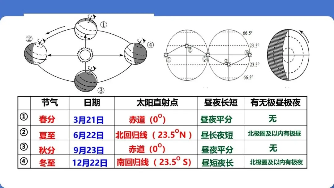 【2026】中考地理复习专题02地球的运动 第12张