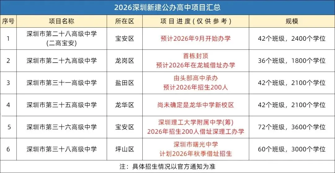 【中考】深圳第二高级中学宝安高中部来了!附招生群,深圳再添新的公办高中. 第6张