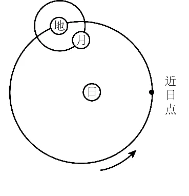 冲刺提分真题练——考点04宇宙观察与探索(原卷版) 第6张