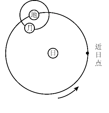冲刺提分真题练——考点04宇宙观察与探索(原卷版) 第7张 冲刺提分真题练——考点04宇宙观察与探索(原卷版) 第7张