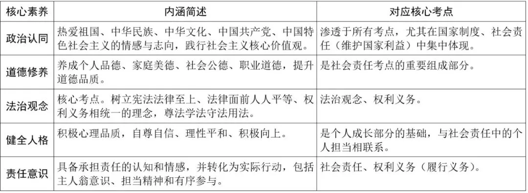 中考突击复习② 道法知识体系精练(表格) 第1张