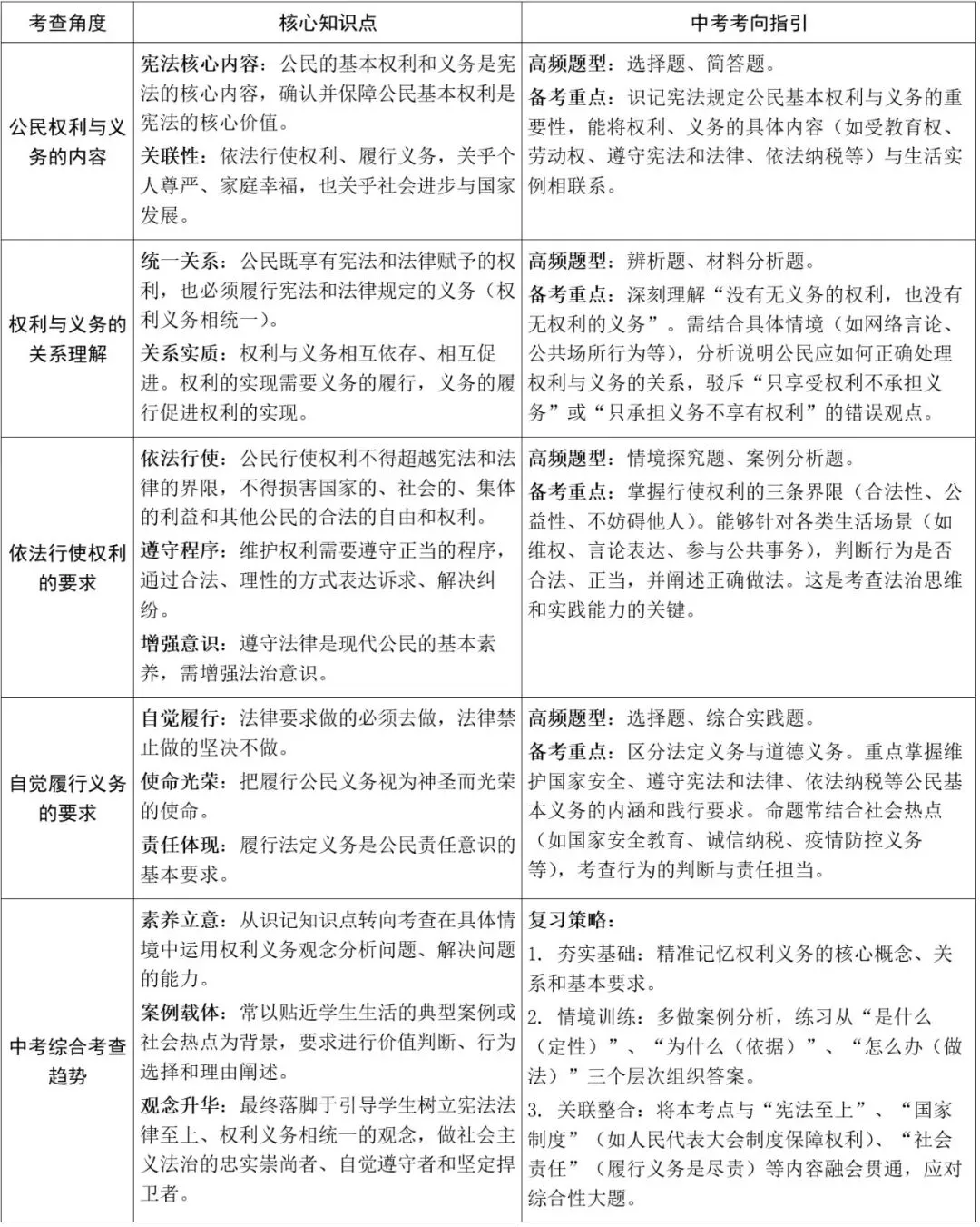 中考突击复习② 道法知识体系精练(表格) 第2张