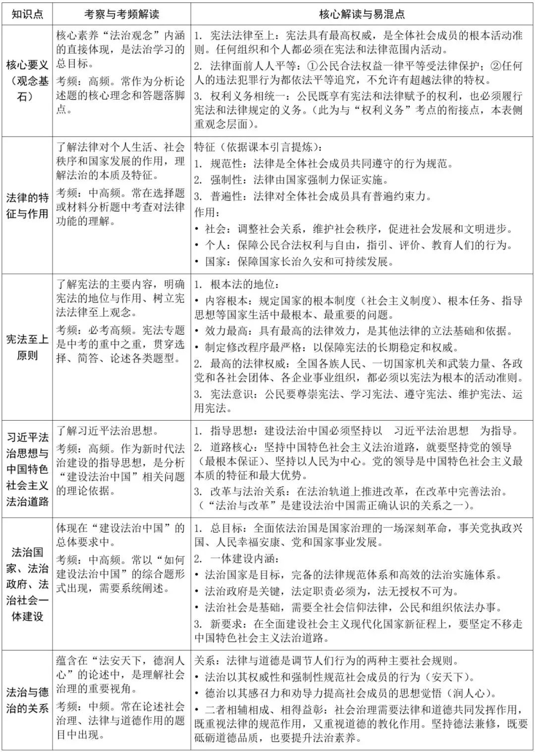中考突击复习② 道法知识体系精练(表格) 第3张