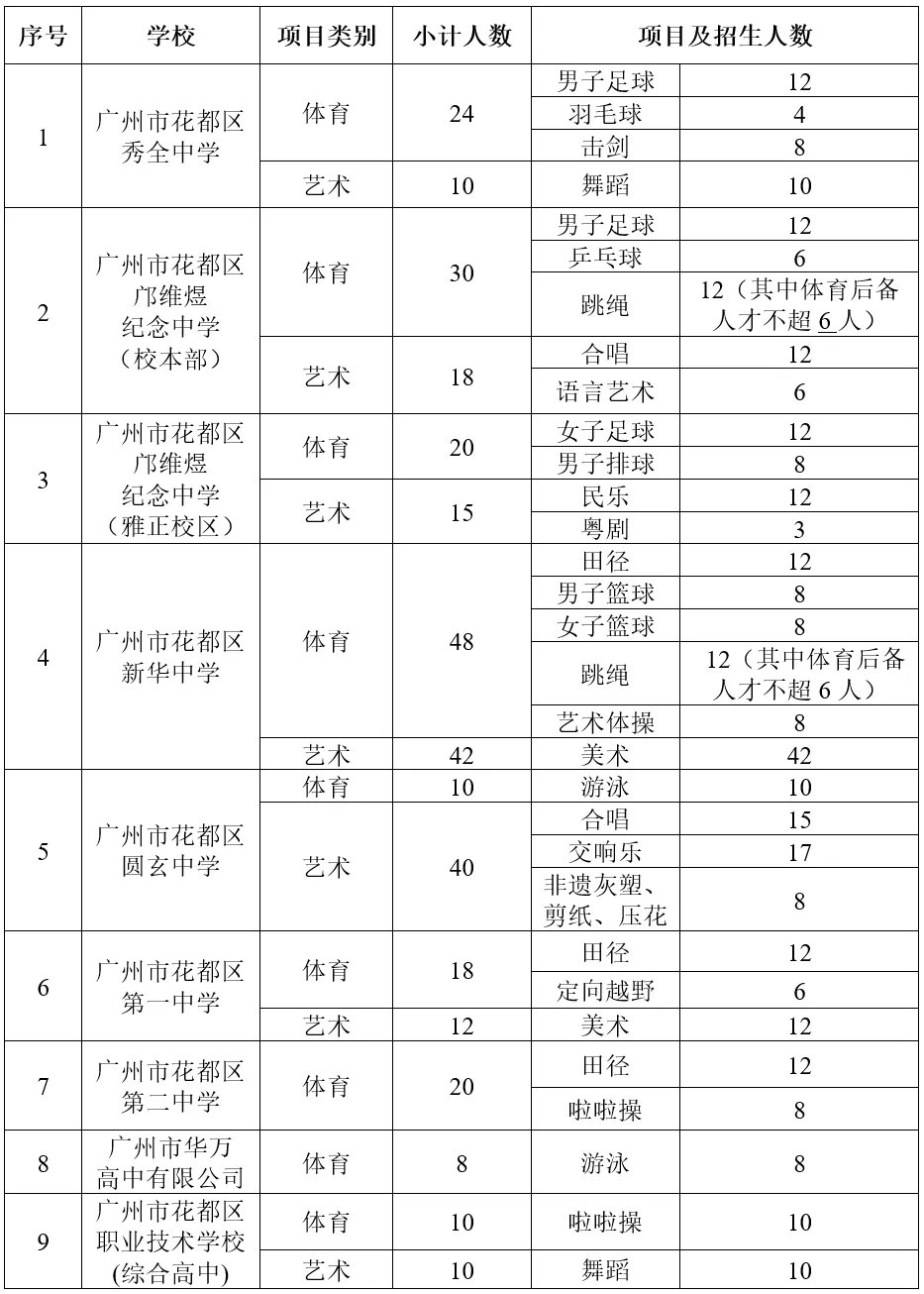 中考特长生看过来!附2026特长生招生计划【2026中考扫盲10】 第17张