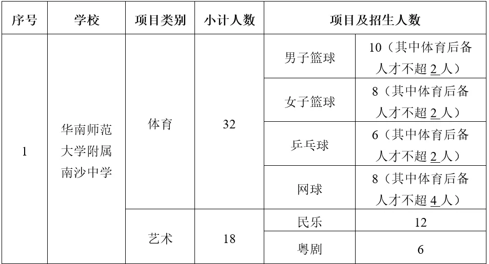 中考特长生看过来!附2026特长生招生计划【2026中考扫盲10】 第20张