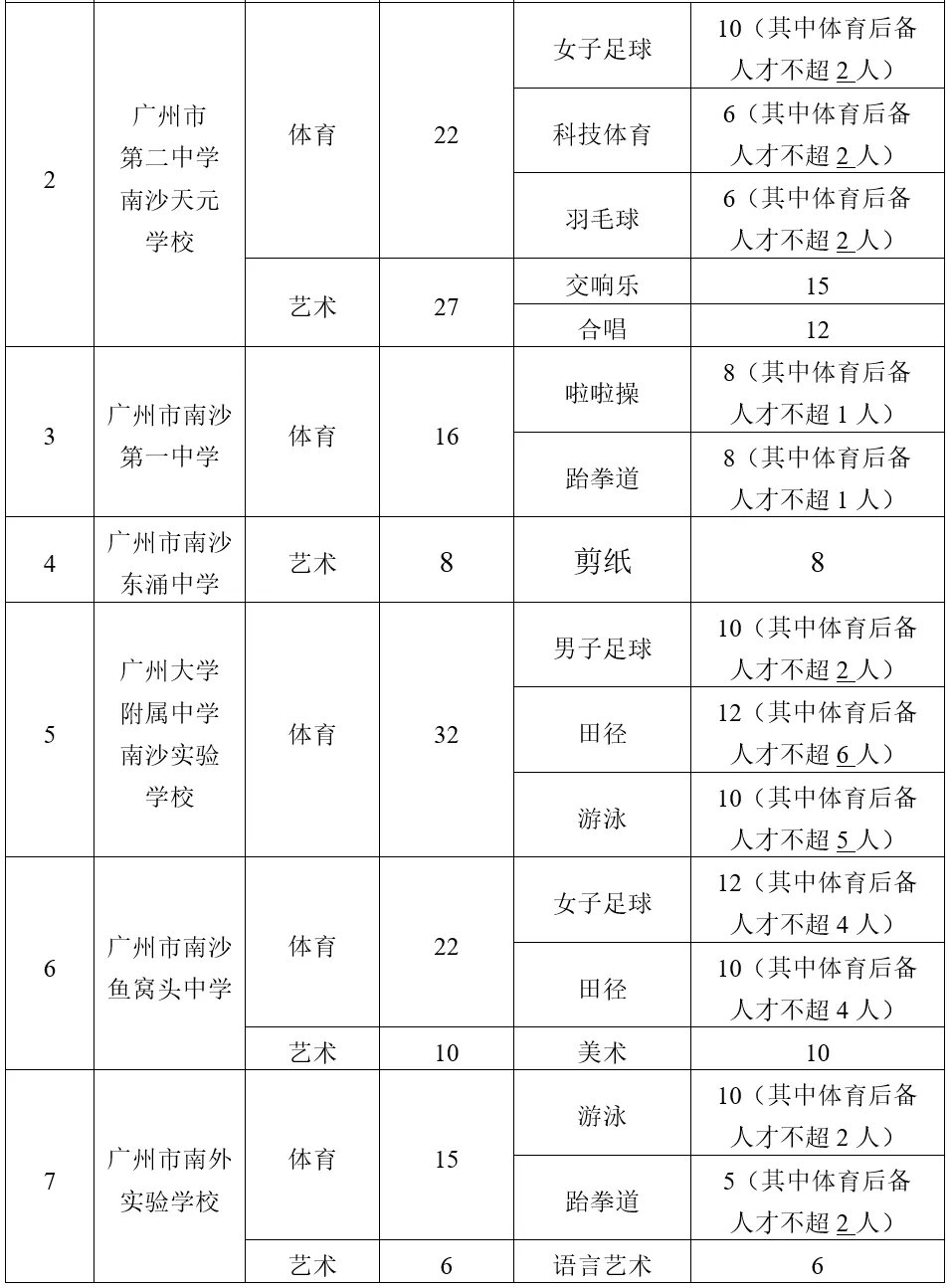 中考特长生看过来!附2026特长生招生计划【2026中考扫盲10】 第21张