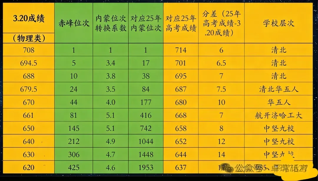 模拟考试后,如何利用线差法进行高考志愿规划,附:2025年内蒙古物理类本科批线差排序 第1张