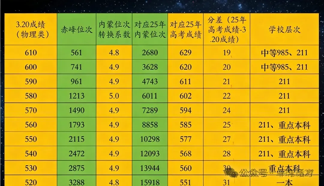 模拟考试后,如何利用线差法进行高考志愿规划,附:2025年内蒙古物理类本科批线差排序 第2张