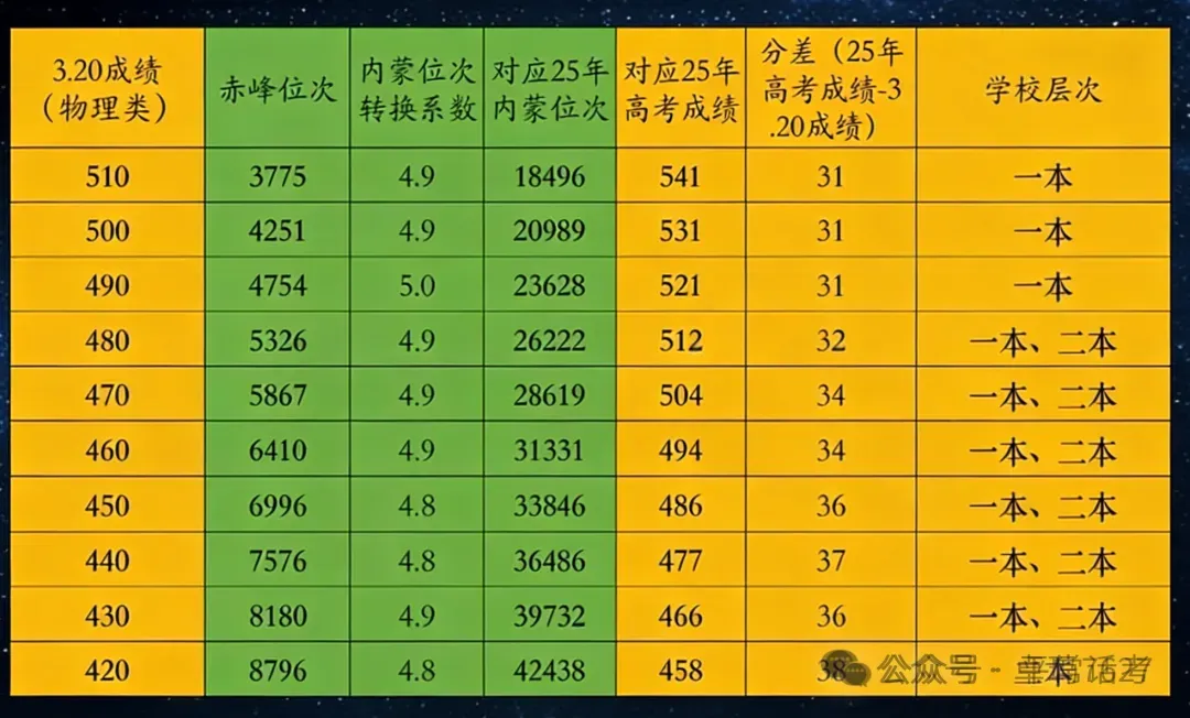 模拟考试后,如何利用线差法进行高考志愿规划,附:2025年内蒙古物理类本科批线差排序 第3张