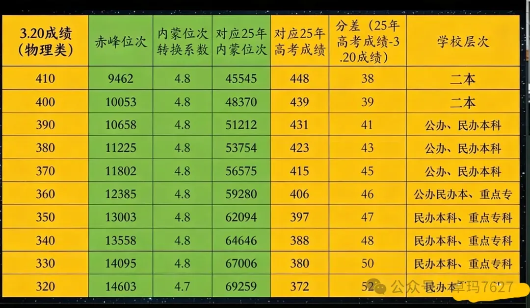 模拟考试后,如何利用线差法进行高考志愿规划,附:2025年内蒙古物理类本科批线差排序 第4张