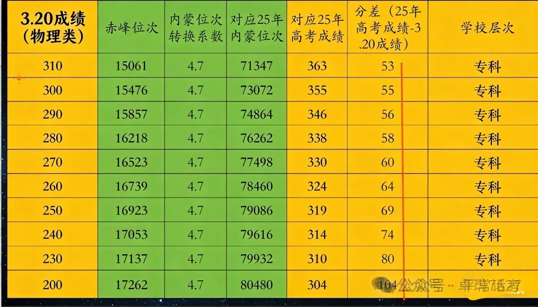 模拟考试后,如何利用线差法进行高考志愿规划,附:2025年内蒙古物理类本科批线差排序 第5张