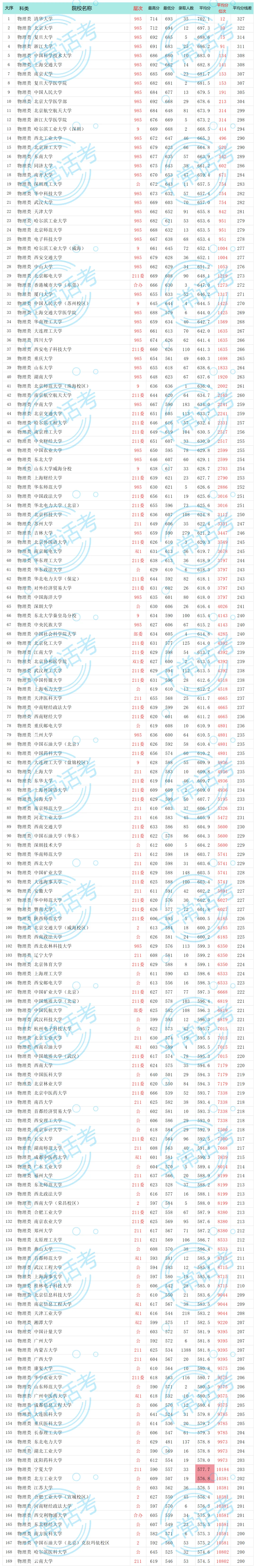 模拟考试后,如何利用线差法进行高考志愿规划,附:2025年内蒙古物理类本科批线差排序 第6张