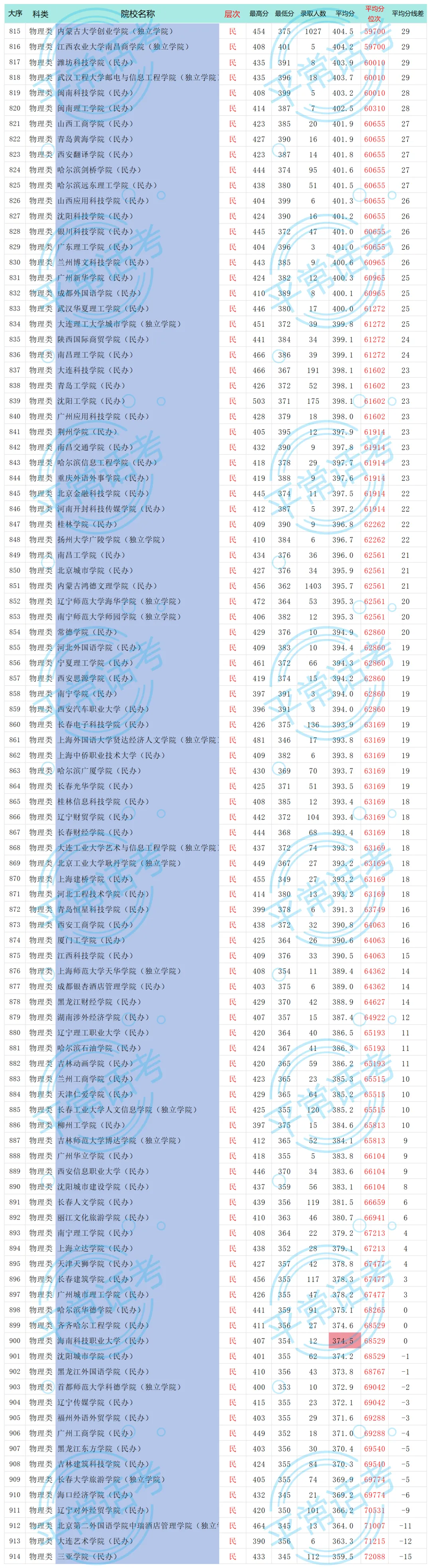 模拟考试后,如何利用线差法进行高考志愿规划,附:2025年内蒙古物理类本科批线差排序 第9张