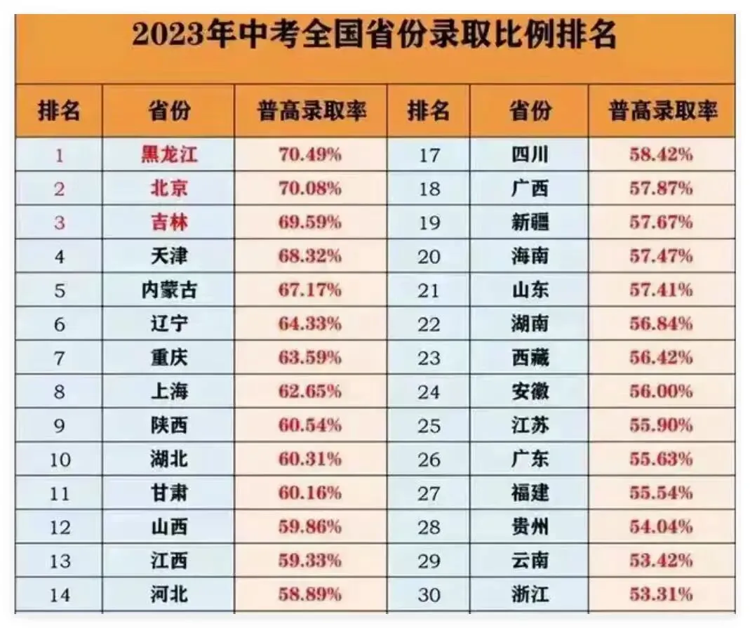 中考五五分流怎么走 第1张